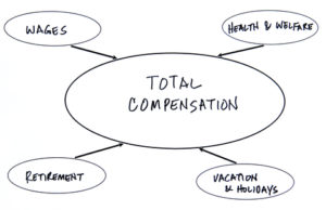 Total compensation